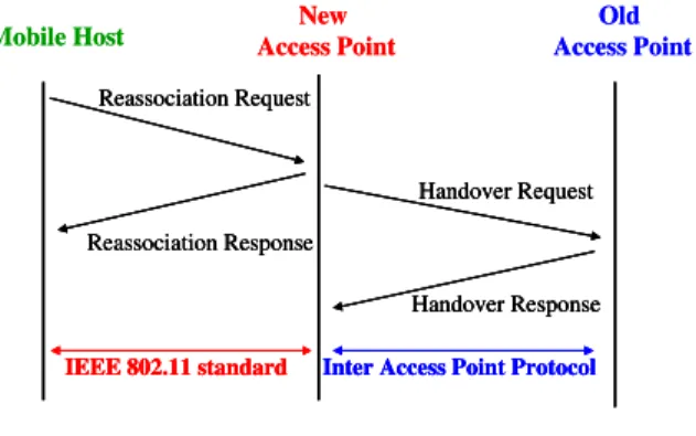Fig. 4. Handover protocol.