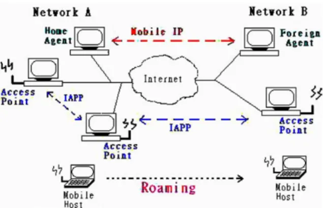 Fig. 5 shows our proposed wireless environment and the system architecture. In this environment, each  sub-net has one agent (home or foreign agent) to manage the whole subnet