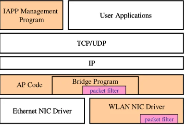 Fig. 8 shows the structure and operations of the IAPP management program. The IAPP management program is a user-level program and is initiated at startup