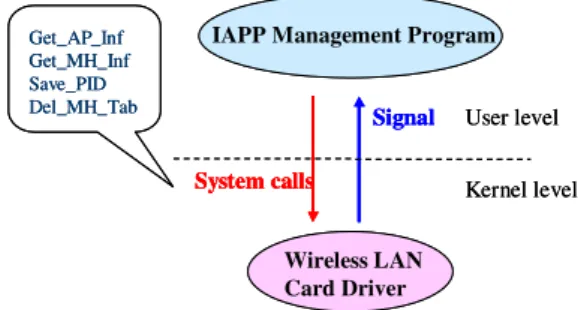 Fig. 8. The interaction of IAPP management program and wireless LAN card driver.