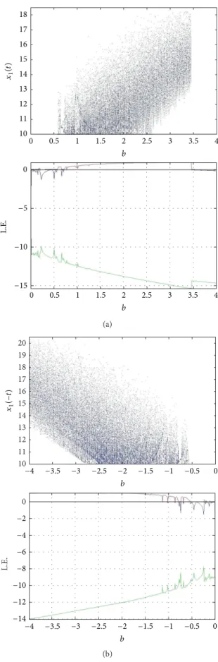 Figure 5: (a) Bifurcation diagram and Lyapunov exponents of