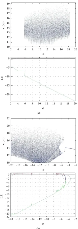 Figure 7: (a) Bifurcation diagram and Lyapunov exponents of