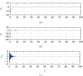 Figure 9: Time histories of parametric errors for master and slave chaotic Lorentz systems.