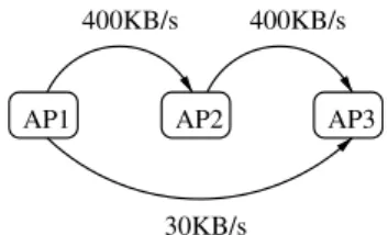 Fig. 1. A longer path (in hops) may provide a higher end-to-end throughput than a shorter path.