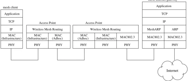 Fig. 2. The protocol stacks of the mesh client, mesh AP, and mesh Internet gateways (WMN-to-Internet).