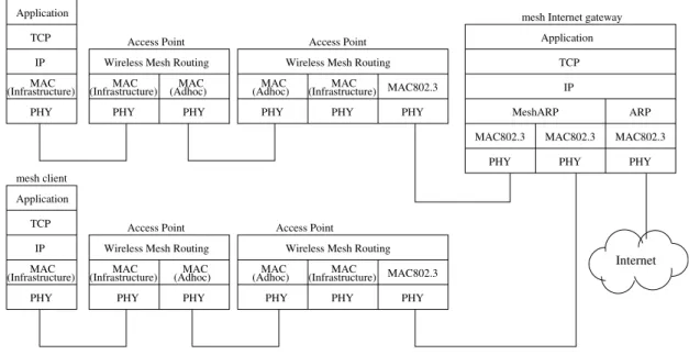 Table 1 shows the system total throughput of the three proto- proto-cols in the WMN. We see that these routing protoproto-cols provide about the same system total throughput