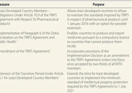 Table 2.  Intellectual property laws in select sub-Saharan African countries and the 
