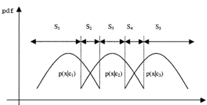 Figure 2. Conditional distributions of the synthesized data.