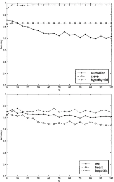 Figure 10. Accuracy results by increasing the number of equal-width bins with a constant percentage of data size for the “hybrid” data sets.