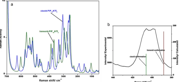 Fig. 14. (a) Correlation of DFT calculated Raman spectra of cisoid and transoid PIP 14 NTf 2 