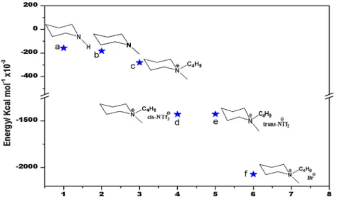 Fig. 3. DFT-calculated energies for optimized molecules of the neutral and charged constituents and the salts: (a) piperidine, (b) N-methylpiperidine, (c) N-methyl-N- N-methyl-N-butylpiperidinium cation (PIP 14 + ), (d) cis-PIP 14 NTf 2 , (e) trans-PIP 14 