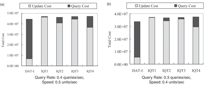FIGURE 9. The impact of parameters in the IQT scheme, where the query rate is 0.5 queries/second and the objects’ speed is 0.2 units/second.