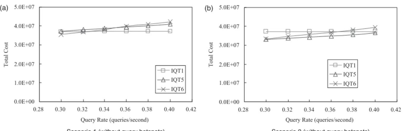 FIGURE 12. The impact of query rates under two different query scenarios, where the objects’ speed is 0.4 units/second.