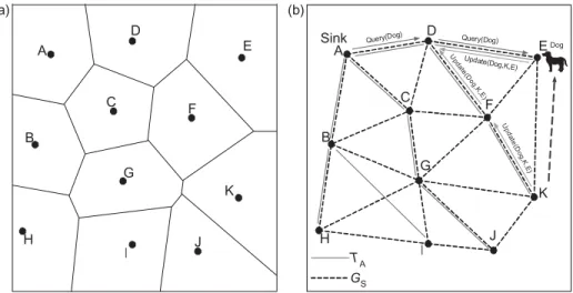 FIGURE 2. (a) The Voronoi graph of a sensor network that consists of eleven nodes {A, B, 