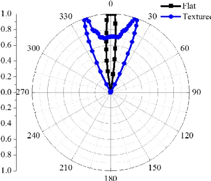 Figure 3. The measured angular-dependent intensity of transmittance in flat/textured PDMS structures