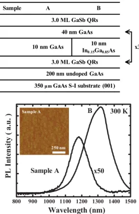 Fig. 1. Room-temperature PL spectra of samples A and B with laser pumping power density of 0.5 W/cm 2 