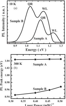 Fig. 3. (a) 10 K PL spectral measured at the laser pumping power density of 0.5 W/cm 2 