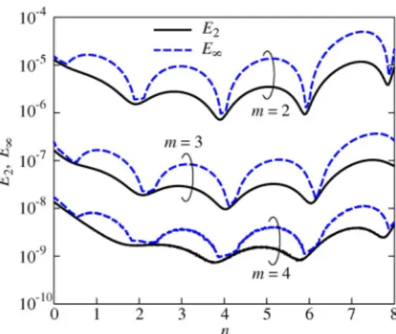 Fig. 3. E errors for the NUFFT results of currents of offset microstrips.
