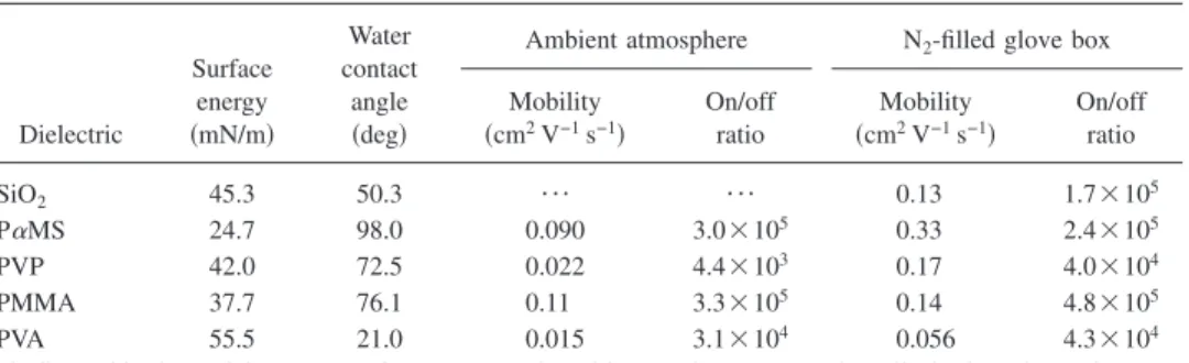 FIG. 3. 共Color online兲 Air-stability measurements of PTCDI-C8 OTFTs. 共a兲 Electron mobilities and relative humidity as a function of time