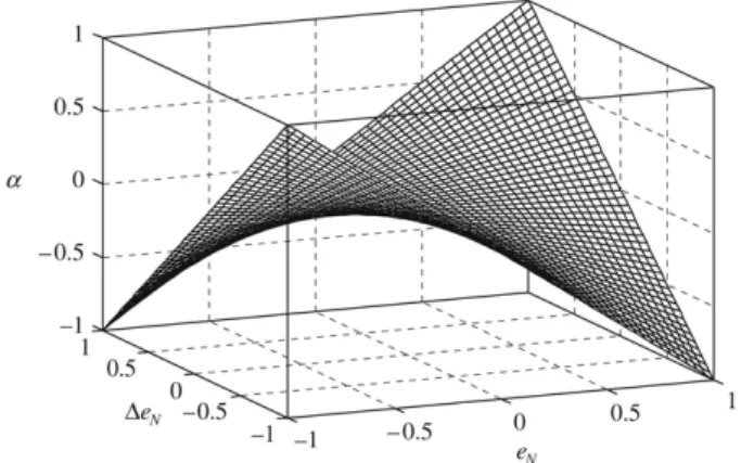Fig. 3. Typical close-loop response of an under-damped second-order process.