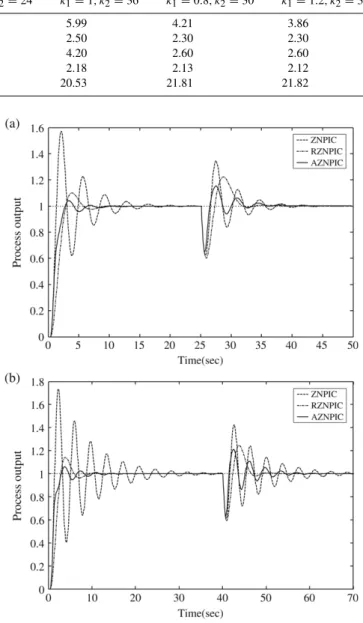 Fig. 5 (a) shows the responses of (12) with L = 0 .2 s under ZNPIC, RZNPIC, and AZNPIC