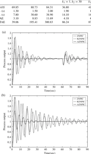 Fig. 5. Responses of the second-order nonlinear process in (12) with (a) L = 0 .2 s and (b) L = 0.3 s.