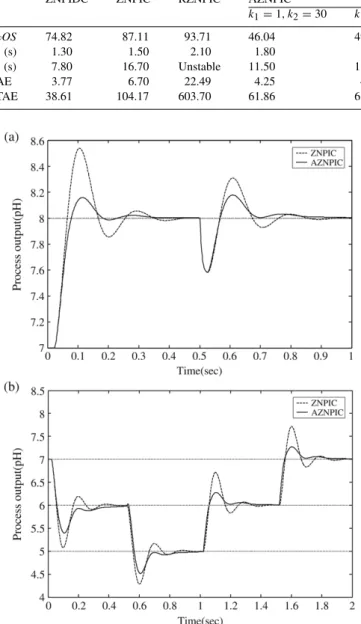 Fig. 9. Responses of pH process in (16) with L = 0 .02 s for (a) both set-point change and load disturbance and (b) set-point change from different operating points.