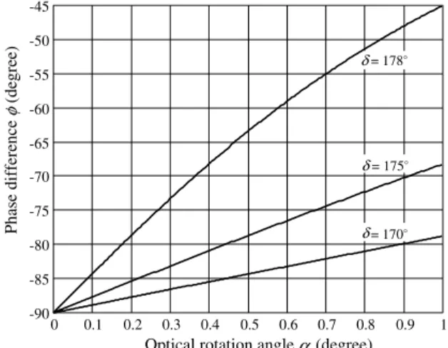 Fig. 2. The relationships between / and a for three diﬀerent phase retarders.