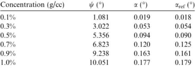 Fig. 3. Measurement results and theoretical curves of w versus a.