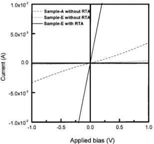 FIG. 3. Total contact resistance as a function of the Ni/Al/Ti metal pad spacing of samples D and E