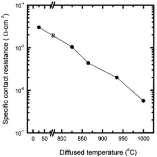 FIG. 4. Specific contact resistivities ␳ c on Si-diffused GaN films with al-