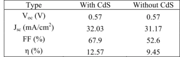 Table 1. Current-Voltage Characteristics of c-Si NPA Solar Cells with and without CdS QDs layers