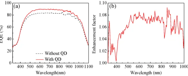 Fig. 5. (a) Measurement of External quantum efficiency of the fabricated c-Si nanopillar arrays (NPA) solar cell  with and without CdS QDs layers
