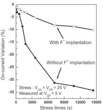 Fig. 4. ON -current degradation versus stress time for the MILC poly-Si TFTs, with and without F + implantation.