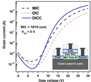 Figure 3 exhibits the I D –V G transfer characteris- characteris-tics of TFTs at a drain bias of 5 V for W/L = 10 lm/ 10 lm devices