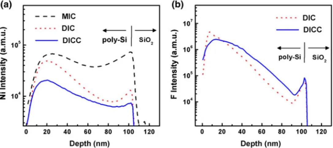 Fig. 4. SIMS depth profiles of (a) nickel and (b) fluorine in the structure of poly-Si films.