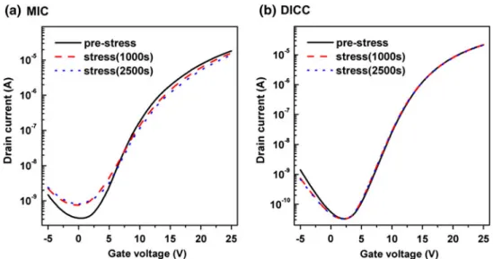 Fig. 7. I–V curves of DICC–TFTs and MIC–TFTs after stress.