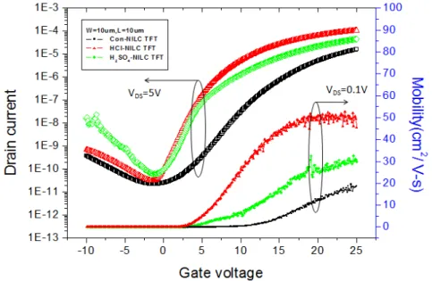 Figure 2. shows the I DS -V GS  transfer characteristics and field-effect mobility (μ FE ) of  
