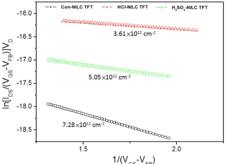 Figure 3.  The trap charge densities of all samples. They can be estimated from the  slope of the linear segment of ln[I DS /(V GS -V FB )] vs