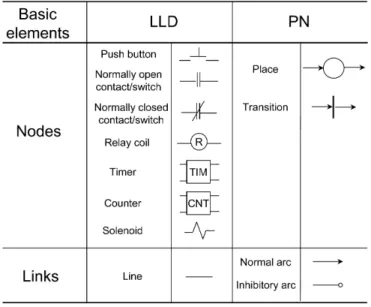 Table 1 Basic elements in LLD and PN