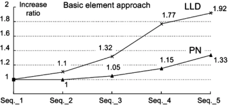 Fig. 10 The increase ratio for the basic element approach