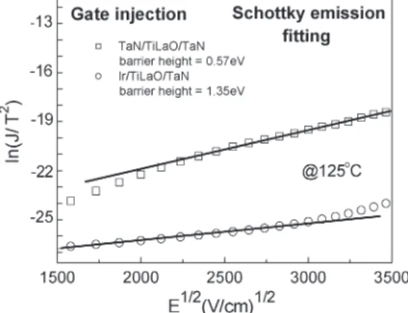 Fig. 3. J/T 2 –E 1/2 plots of TaN/TiLaO/TaN and TaN/Ir/TiLaO/TaN MIM