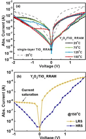 Figure 1  (a) Temperature-dependent I–V characteristics and (b)  swept I–V curve at 150 °C of Y 2 O 3 /TiOx RRAM device