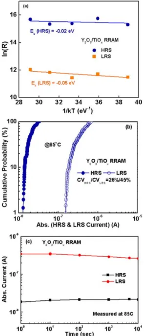 Figure 3  (a) Forward-to-reverse ratios for Y 2 O 3 /TiO x  RRAM de- de-vice; inset: formation of the depletion layer