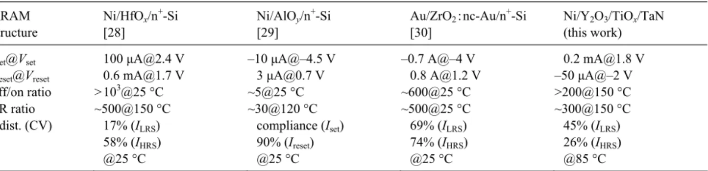 Table 1  Comparison of device integrity data for RRAM devices with rectified characteristic