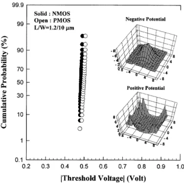 Fig. 1. Cumulative plots of the absolute threshold voltage values ( jV j) for n-and p-channel devices with calloutpure oxide as the gate dielectric on both antenna and nonantenna structures