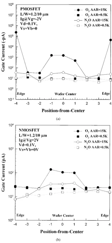Fig. 1 shows the cumulative probability distributions of the absolute threshold voltages ( ) for n-and p-channel devices with pure oxide as the gate dielectric on both antenna and  nonan-tenna (i.e., control) structures