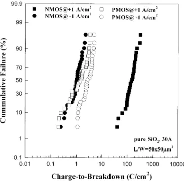 Fig. 3. Cumulative failure of charge-to-breakdown tests for n-and p-channel devices under both gate and substrate injection polarities with constant current density of 1 A/cm .