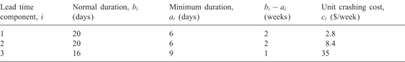Table 1 Lead time data