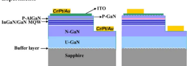 Fig. 1. Schematic diagrams of (a) LED with NHPSS and (b) LED with double PQC structure.
